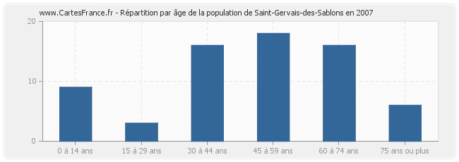 Répartition par âge de la population de Saint-Gervais-des-Sablons en 2007