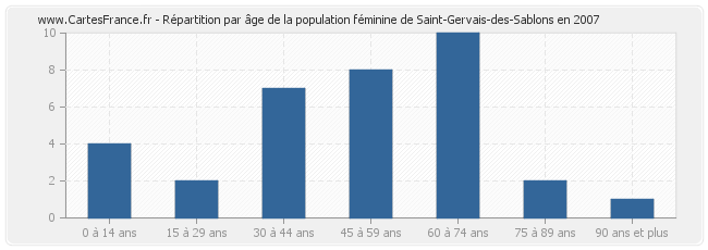 Répartition par âge de la population féminine de Saint-Gervais-des-Sablons en 2007