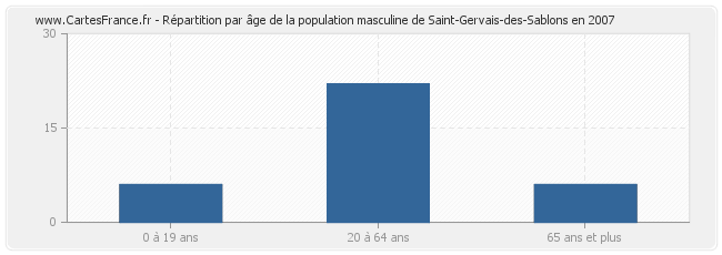 Répartition par âge de la population masculine de Saint-Gervais-des-Sablons en 2007