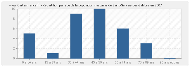 Répartition par âge de la population masculine de Saint-Gervais-des-Sablons en 2007