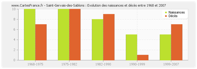 Saint-Gervais-des-Sablons : Evolution des naissances et décès entre 1968 et 2007