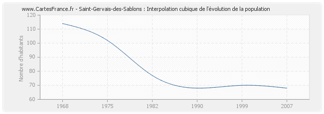 Saint-Gervais-des-Sablons : Interpolation cubique de l'évolution de la population