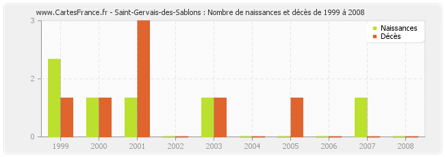 Saint-Gervais-des-Sablons : Nombre de naissances et décès de 1999 à 2008