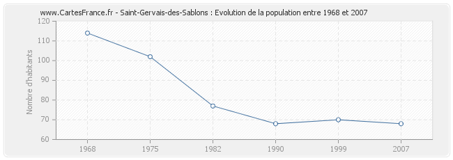 Population Saint-Gervais-des-Sablons