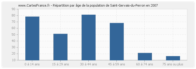 Répartition par âge de la population de Saint-Gervais-du-Perron en 2007