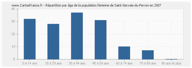 Répartition par âge de la population féminine de Saint-Gervais-du-Perron en 2007