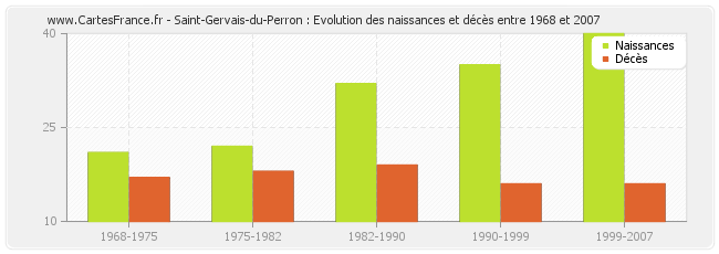 Saint-Gervais-du-Perron : Evolution des naissances et décès entre 1968 et 2007