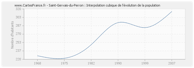 Saint-Gervais-du-Perron : Interpolation cubique de l'évolution de la population