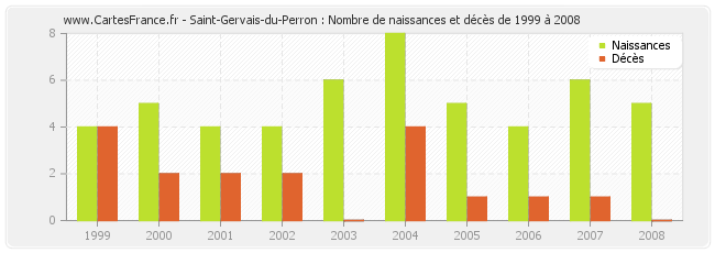 Saint-Gervais-du-Perron : Nombre de naissances et décès de 1999 à 2008