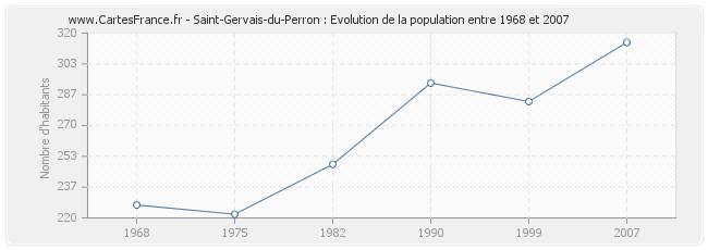 Population Saint-Gervais-du-Perron