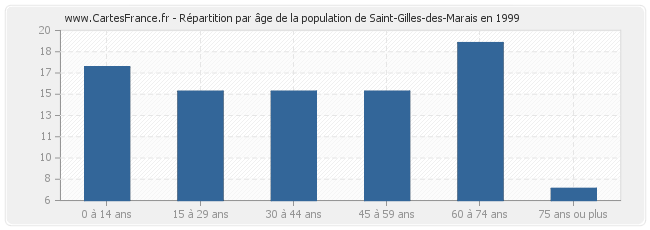 Répartition par âge de la population de Saint-Gilles-des-Marais en 1999