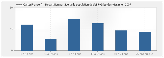 Répartition par âge de la population de Saint-Gilles-des-Marais en 2007