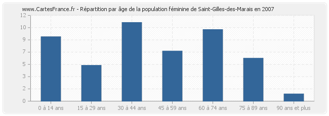 Répartition par âge de la population féminine de Saint-Gilles-des-Marais en 2007