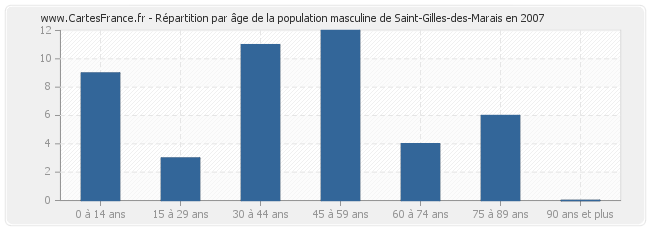Répartition par âge de la population masculine de Saint-Gilles-des-Marais en 2007