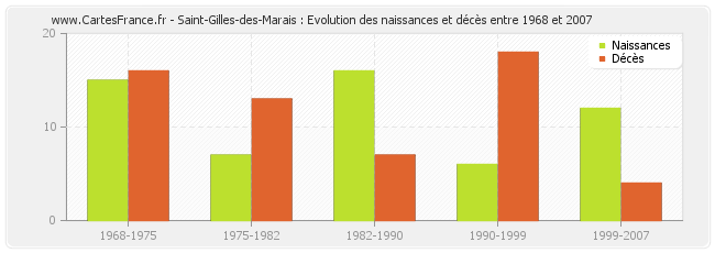 Saint-Gilles-des-Marais : Evolution des naissances et décès entre 1968 et 2007