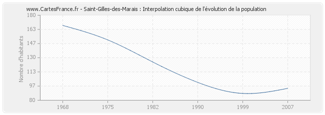 Saint-Gilles-des-Marais : Interpolation cubique de l'évolution de la population