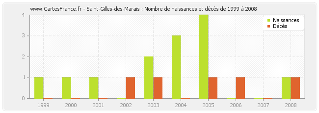 Saint-Gilles-des-Marais : Nombre de naissances et décès de 1999 à 2008