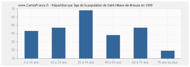 Répartition par âge de la population de Saint-Hilaire-de-Briouze en 1999
