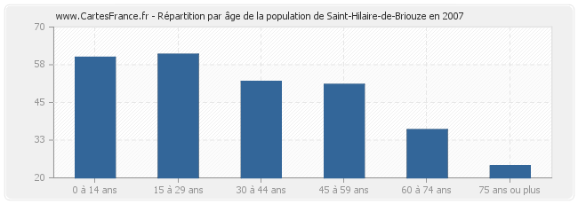 Répartition par âge de la population de Saint-Hilaire-de-Briouze en 2007