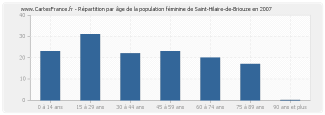 Répartition par âge de la population féminine de Saint-Hilaire-de-Briouze en 2007