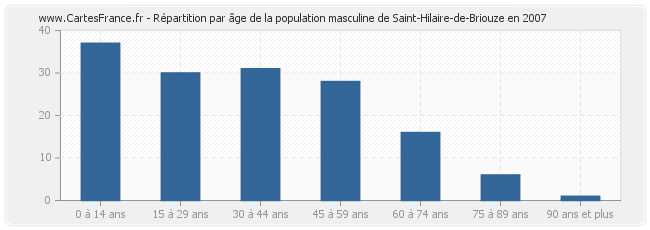 Répartition par âge de la population masculine de Saint-Hilaire-de-Briouze en 2007