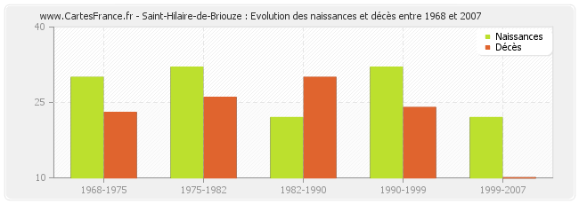 Saint-Hilaire-de-Briouze : Evolution des naissances et décès entre 1968 et 2007