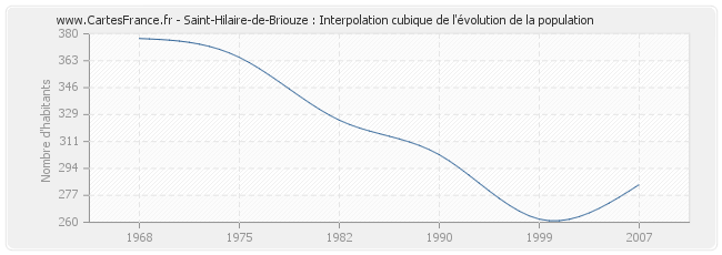 Saint-Hilaire-de-Briouze : Interpolation cubique de l'évolution de la population