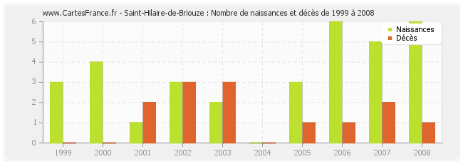 Saint-Hilaire-de-Briouze : Nombre de naissances et décès de 1999 à 2008