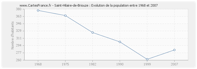 Population Saint-Hilaire-de-Briouze