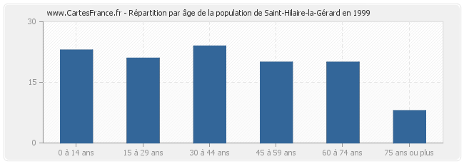 Répartition par âge de la population de Saint-Hilaire-la-Gérard en 1999