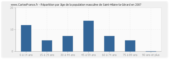 Répartition par âge de la population masculine de Saint-Hilaire-la-Gérard en 2007