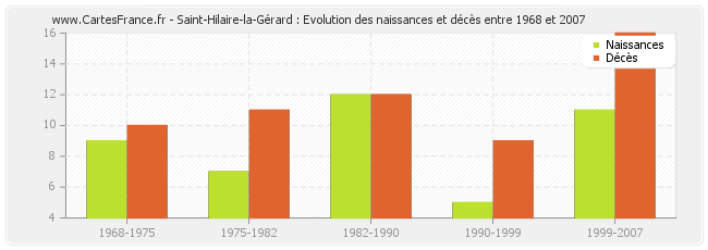 Saint-Hilaire-la-Gérard : Evolution des naissances et décès entre 1968 et 2007