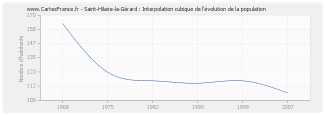 Saint-Hilaire-la-Gérard : Interpolation cubique de l'évolution de la population