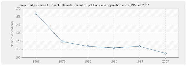 Population Saint-Hilaire-la-Gérard