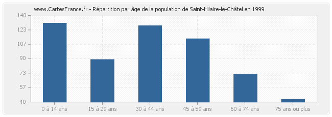 Répartition par âge de la population de Saint-Hilaire-le-Châtel en 1999