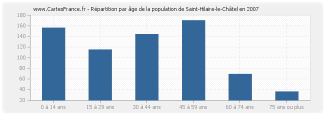 Répartition par âge de la population de Saint-Hilaire-le-Châtel en 2007