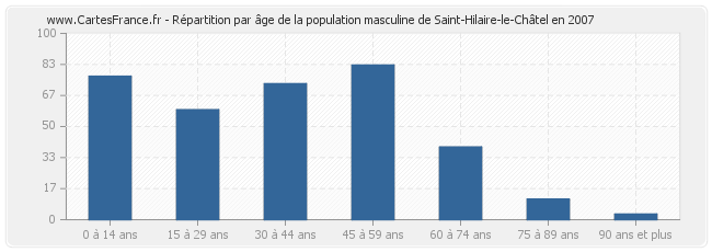 Répartition par âge de la population masculine de Saint-Hilaire-le-Châtel en 2007