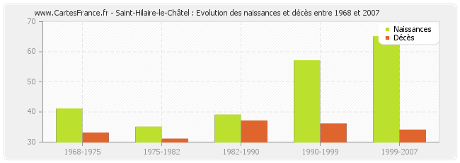 Saint-Hilaire-le-Châtel : Evolution des naissances et décès entre 1968 et 2007