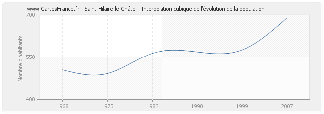 Saint-Hilaire-le-Châtel : Interpolation cubique de l'évolution de la population
