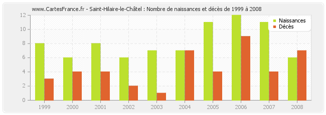 Saint-Hilaire-le-Châtel : Nombre de naissances et décès de 1999 à 2008
