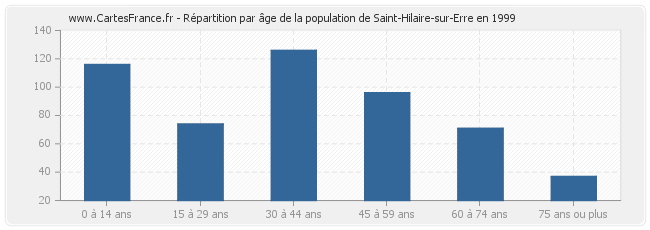 Répartition par âge de la population de Saint-Hilaire-sur-Erre en 1999