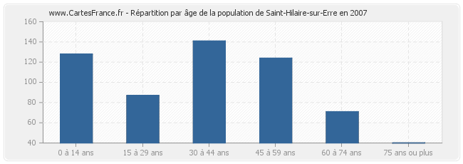 Répartition par âge de la population de Saint-Hilaire-sur-Erre en 2007