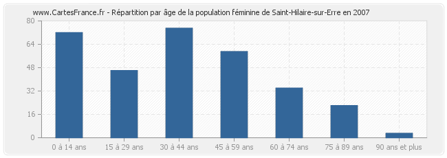 Répartition par âge de la population féminine de Saint-Hilaire-sur-Erre en 2007