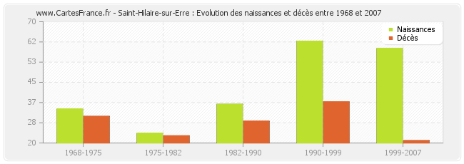 Saint-Hilaire-sur-Erre : Evolution des naissances et décès entre 1968 et 2007