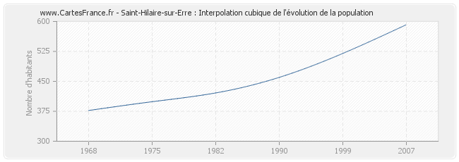 Saint-Hilaire-sur-Erre : Interpolation cubique de l'évolution de la population