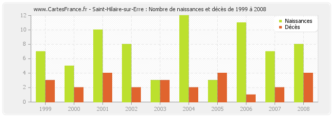 Saint-Hilaire-sur-Erre : Nombre de naissances et décès de 1999 à 2008