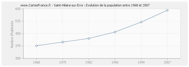 Population Saint-Hilaire-sur-Erre