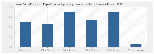 Répartition par âge de la population de Saint-Hilaire-sur-Risle en 1999