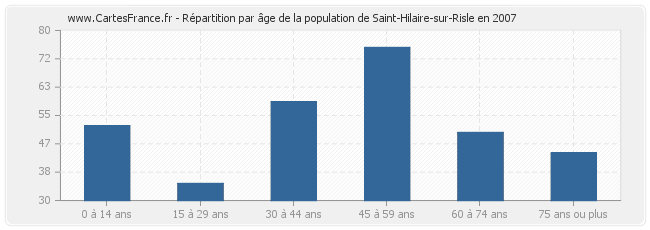 Répartition par âge de la population de Saint-Hilaire-sur-Risle en 2007