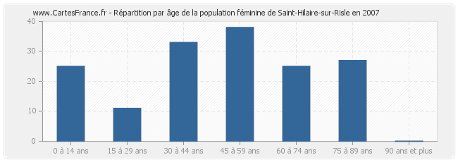 Répartition par âge de la population féminine de Saint-Hilaire-sur-Risle en 2007